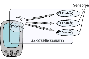 BT-Control, Bluetooth-Schnittstelle für Pocket-PCs