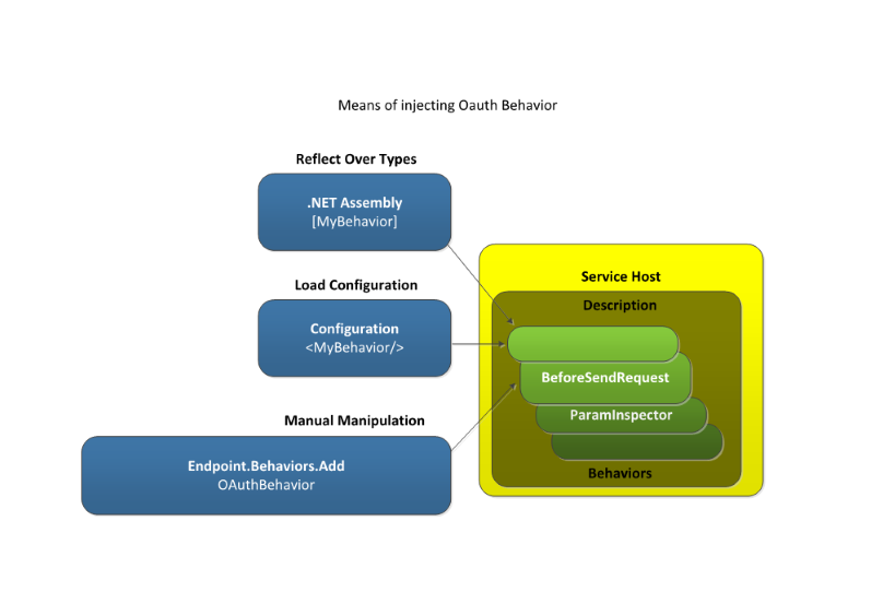 0auth_Behavior