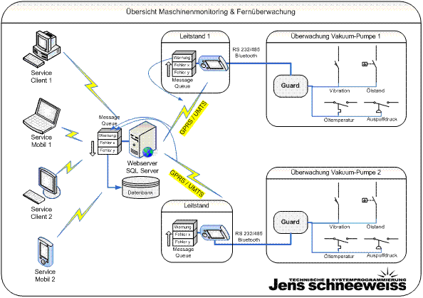 Maschinendiagnose Schema