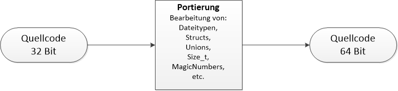 Portierung_32-Bit_zu_64-Bit