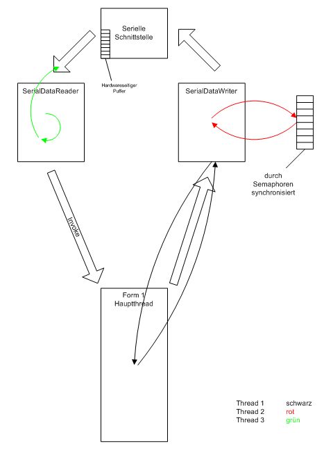 Schema der parallelen Datenverarbeitung Threads