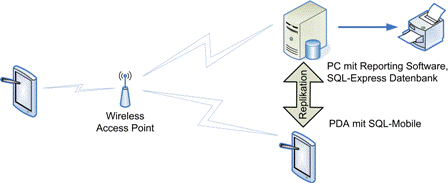 WLAN und Replikation