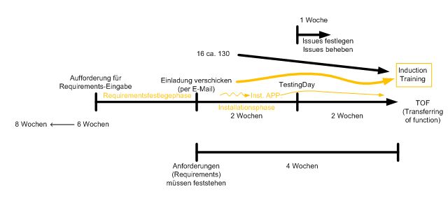 Zeitübersicht