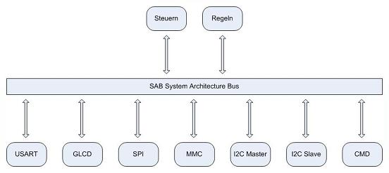 Mikrocontroller Kommandos Bus Module