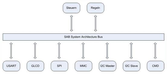 Mikrocontroller Kommandos Bus Module