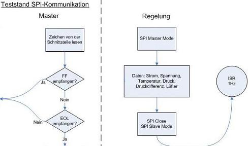 Schema Kommunikation Mikrocontroller